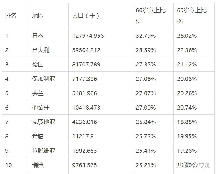 老龄化排名_世界人口老龄化排名