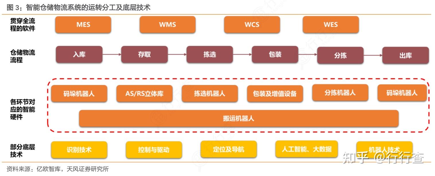 京東物流發佈5g全連接智能倉可實現全流程自動化管理和操作