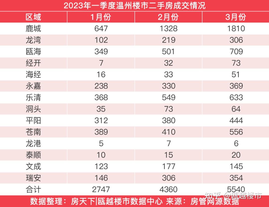 一季度:温州新房成交12322套,三连跳涨下楼市还会继续火? - 知乎
