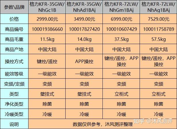 格力空调哪个系列好,性价比最高? - 知乎