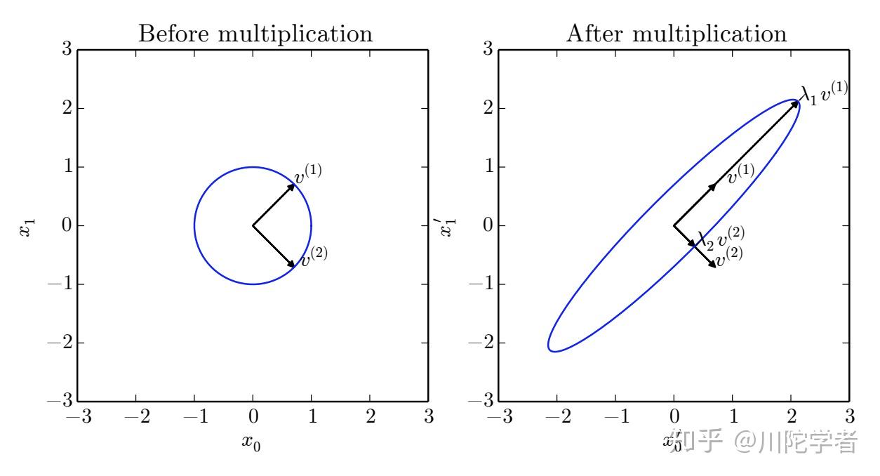 分解为组成它的本征向量(eigenvector)和本征值(eigenvalue)的形式