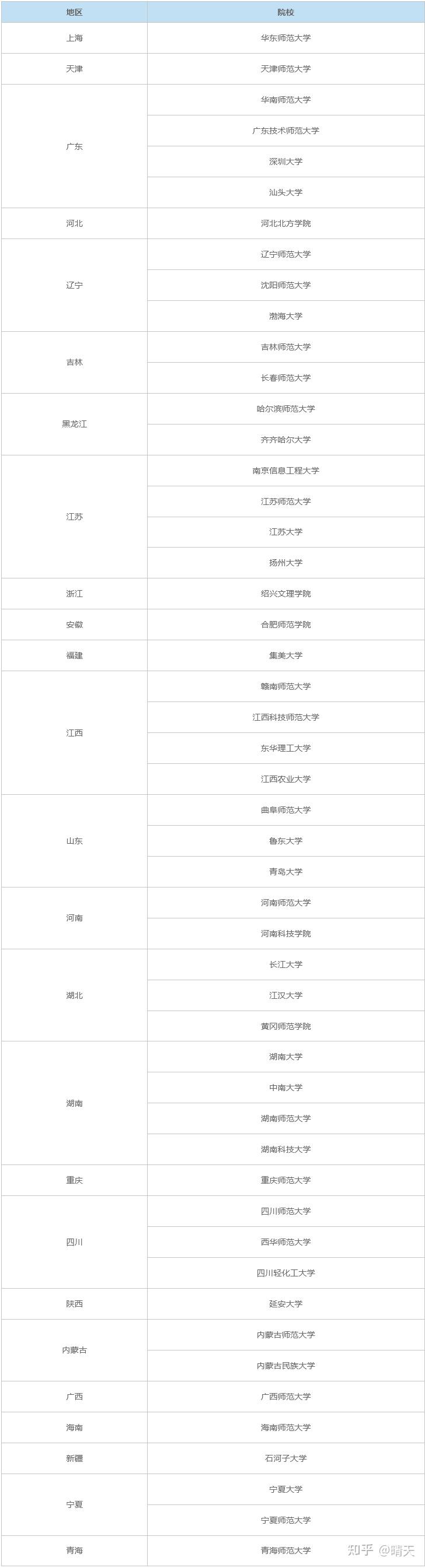 2026年学科教学（英语）非全日制研究生全国招生院校汇总！附学费及详细报考条件 - 知乎