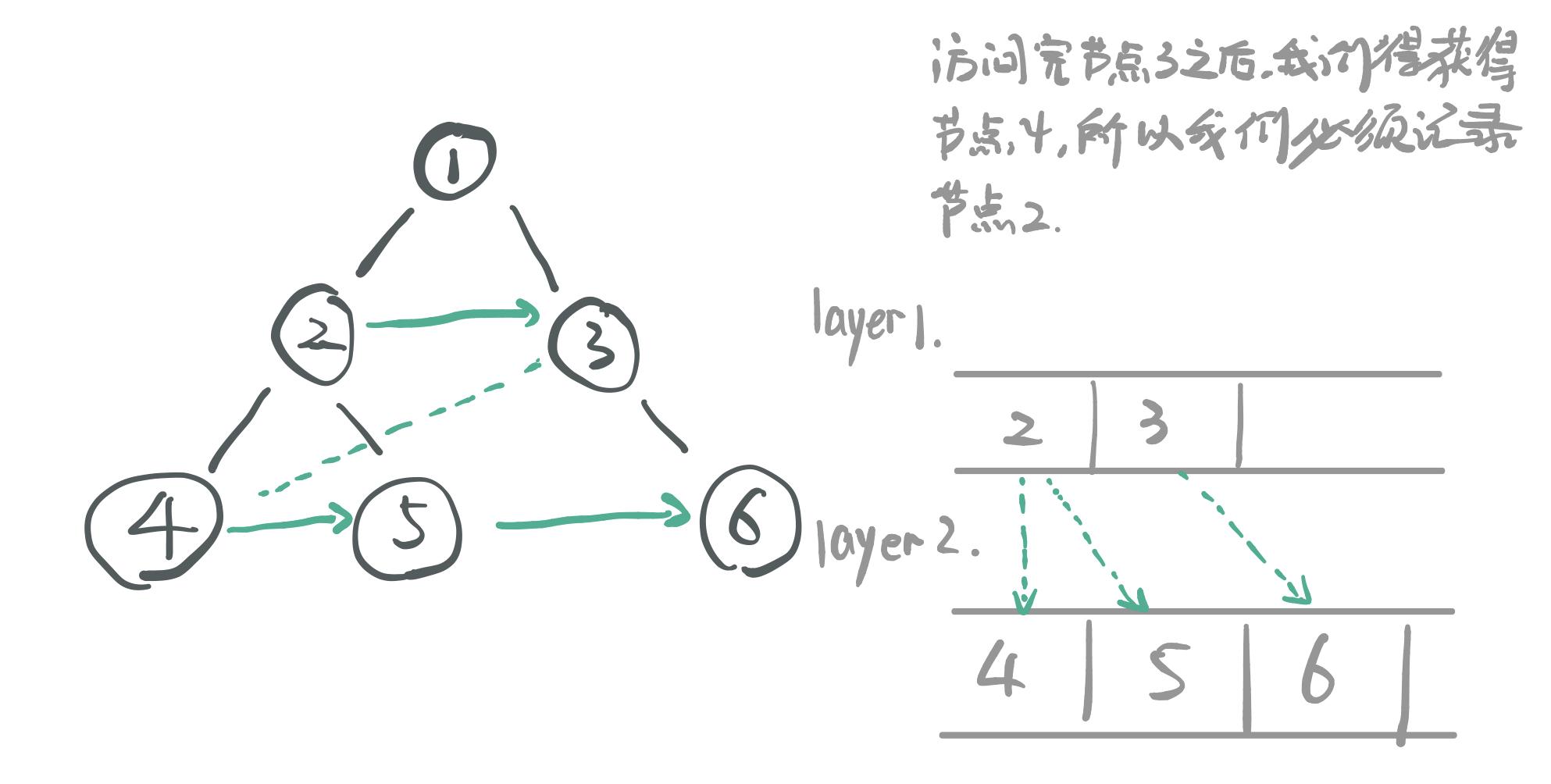 二叉树迭代递归遍历模板和思路解析