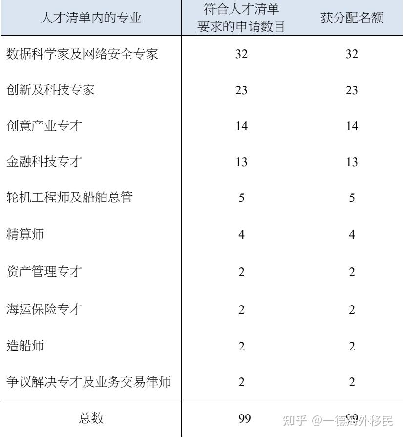 香港優才第59次甄選出爐這次有442人獲得名額