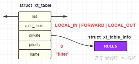 Netfilter 是如何工作的(二)：表(table)与规则(rule) - 知乎