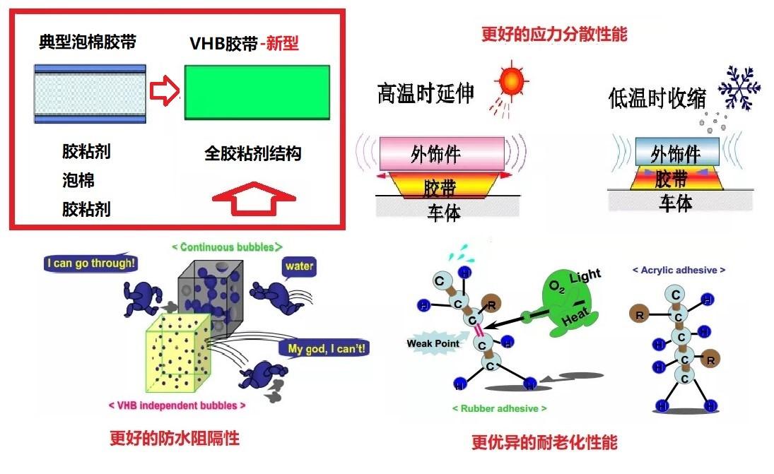 氣相二氧化硅在uv固化全膠結構壓敏膠帶中的應用上