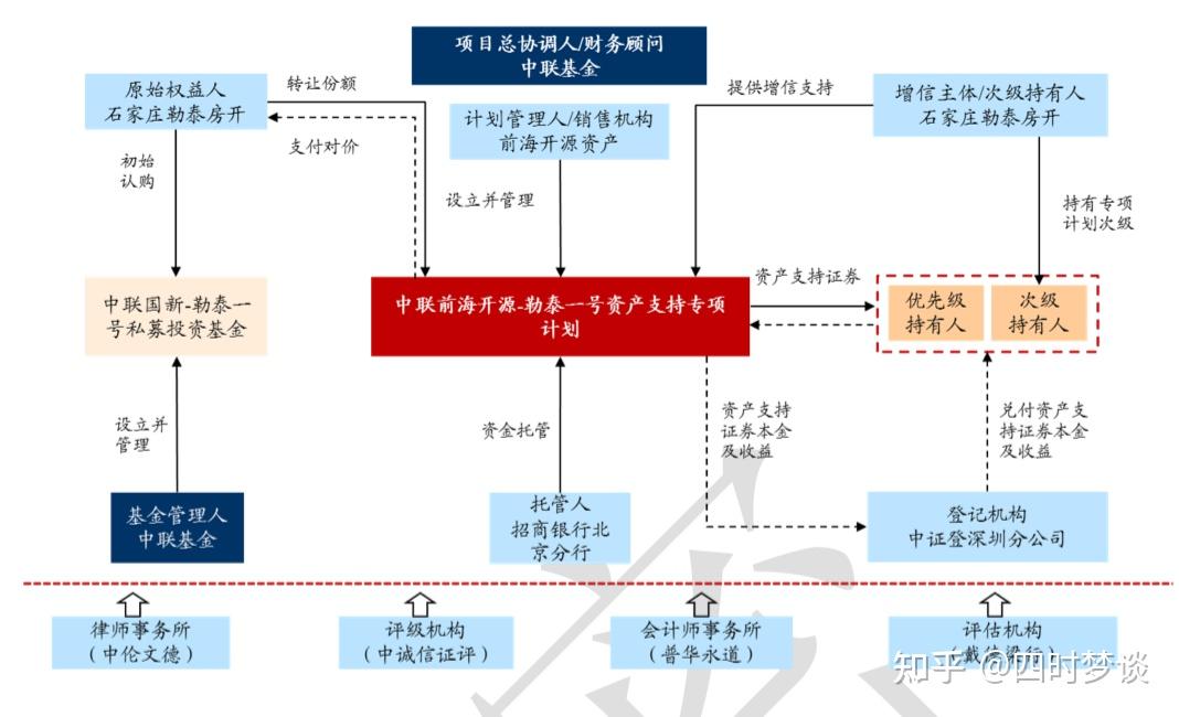 可知,資產證券化(abs)業務被定義為