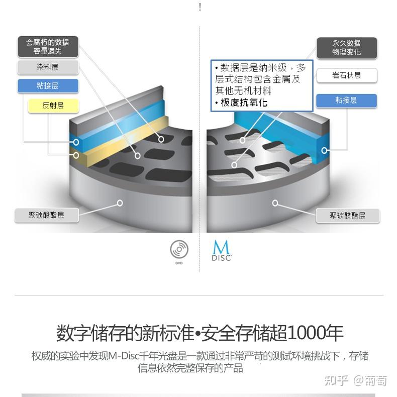 数据期待用机械硬盘长期冷保存（ 最好 20 年以上），定期通电即可，还是需要读取甚至覆写？