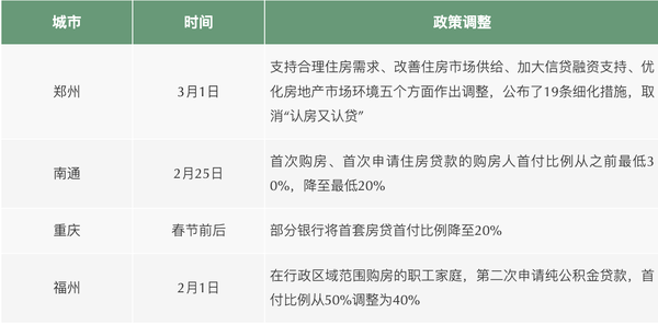 近50城降低首付比例、下调房贷利率,房住不炒、租售并举,如何解读当前的楼市风向? - 知乎
