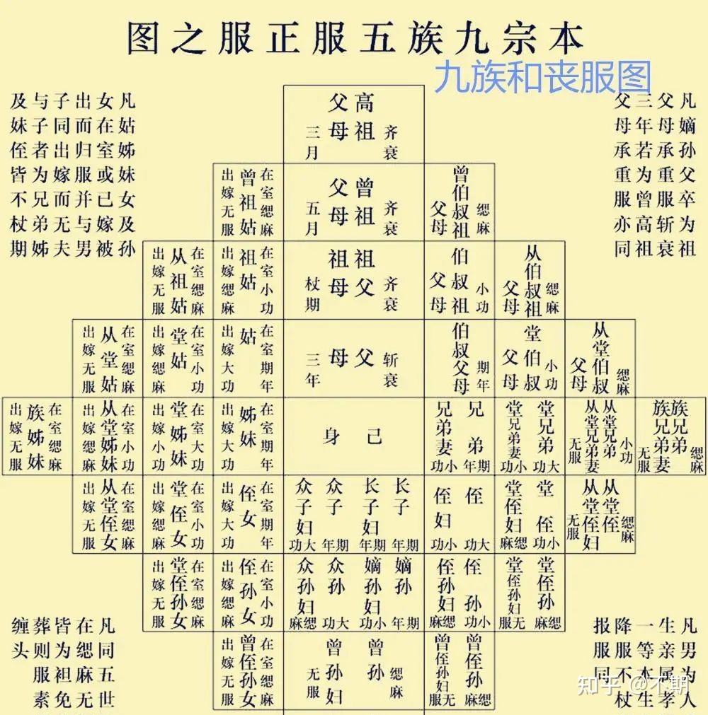 常说的“五服”指的是什么?五服如何区分?看完您就懂了 - 知乎