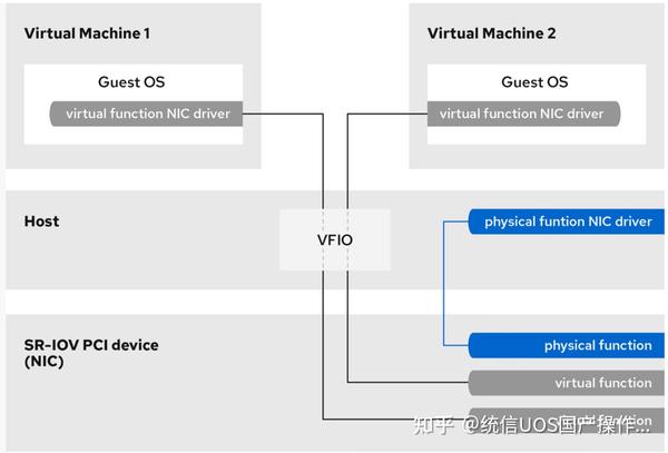 一文看懂OpenStack SR-IOV - 知乎