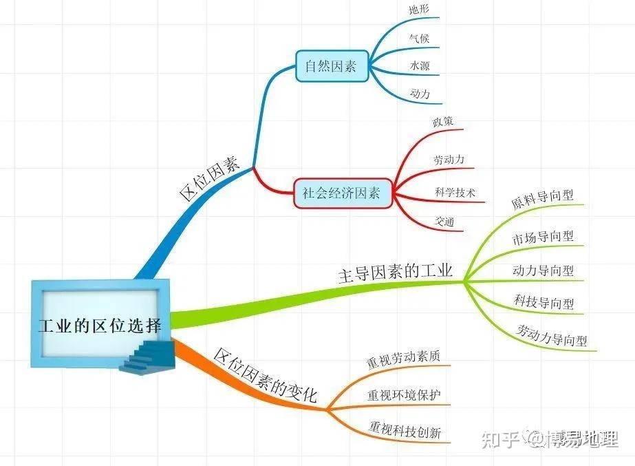 地理工业区位思维导图图片