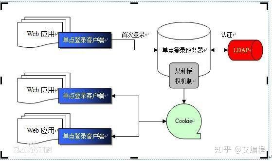 java架構師必知什麼是單點登錄主要會應用於哪些場景