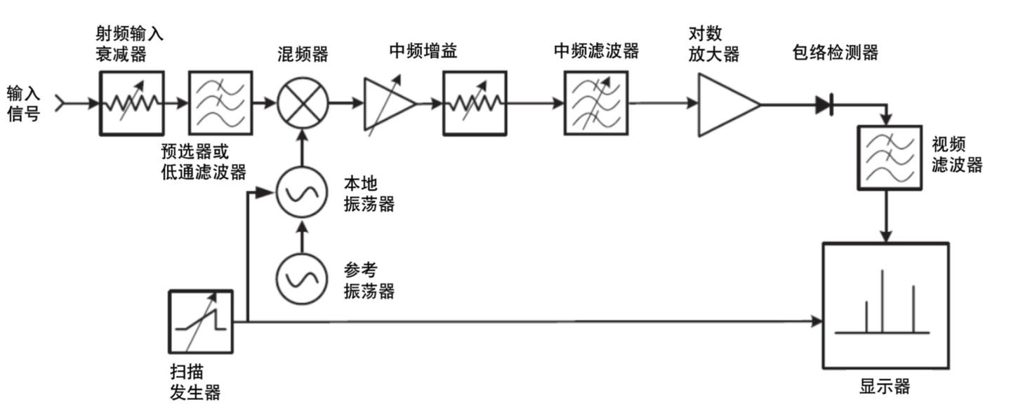详解实时频谱分析仪原理! - 知乎