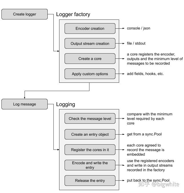 一文告诉你如何用好uber开源的zap日志库 知乎