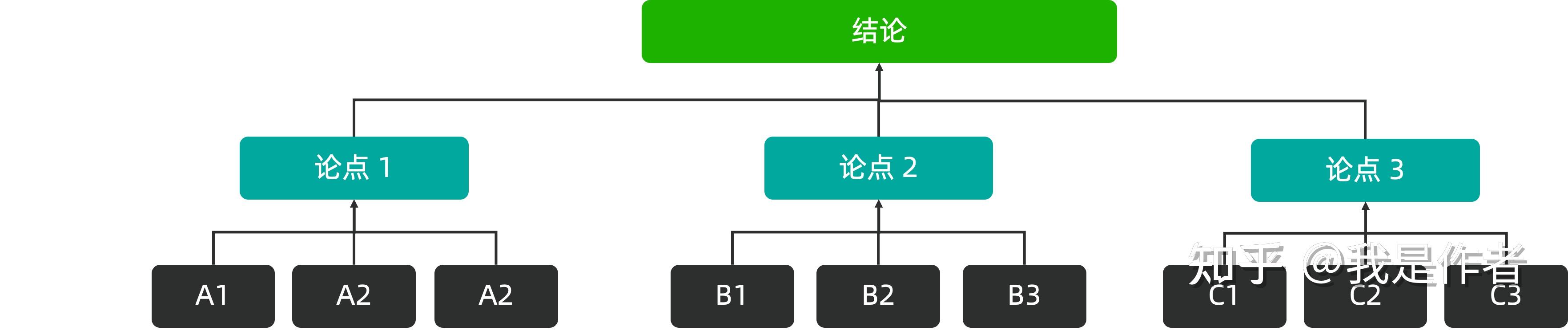 结构化思维 - 知乎