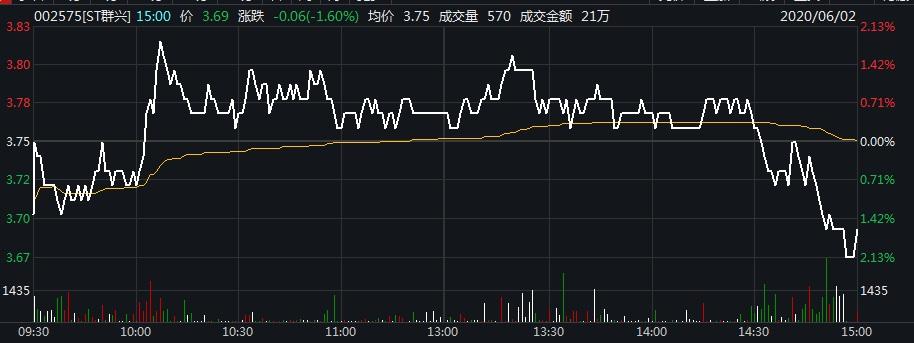 涉嫌信披违法违规st群兴被证监会立案调查