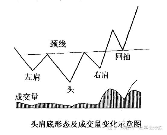 如何识别k线图中的头肩底