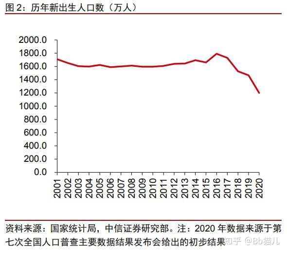 七人普初步彙總的結果顯示,2020年我國出生人口為1200萬人,2020年我國