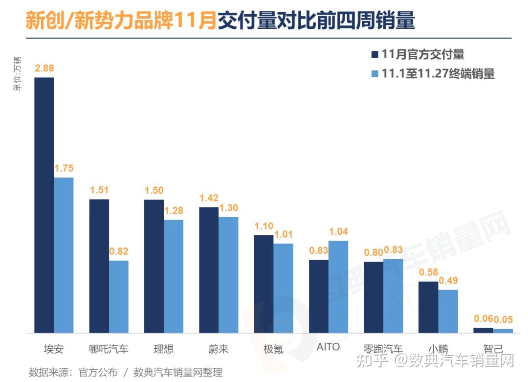 2022年10月汽车新创/新势力品牌交付数,蔚来理想刷新单月交付峰值 - 知乎
