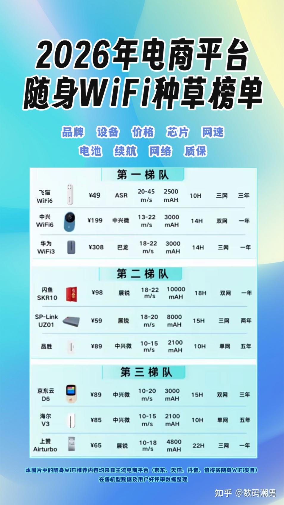 2026随身WiFi实测:49 元机型把200元档按在地上摩擦?