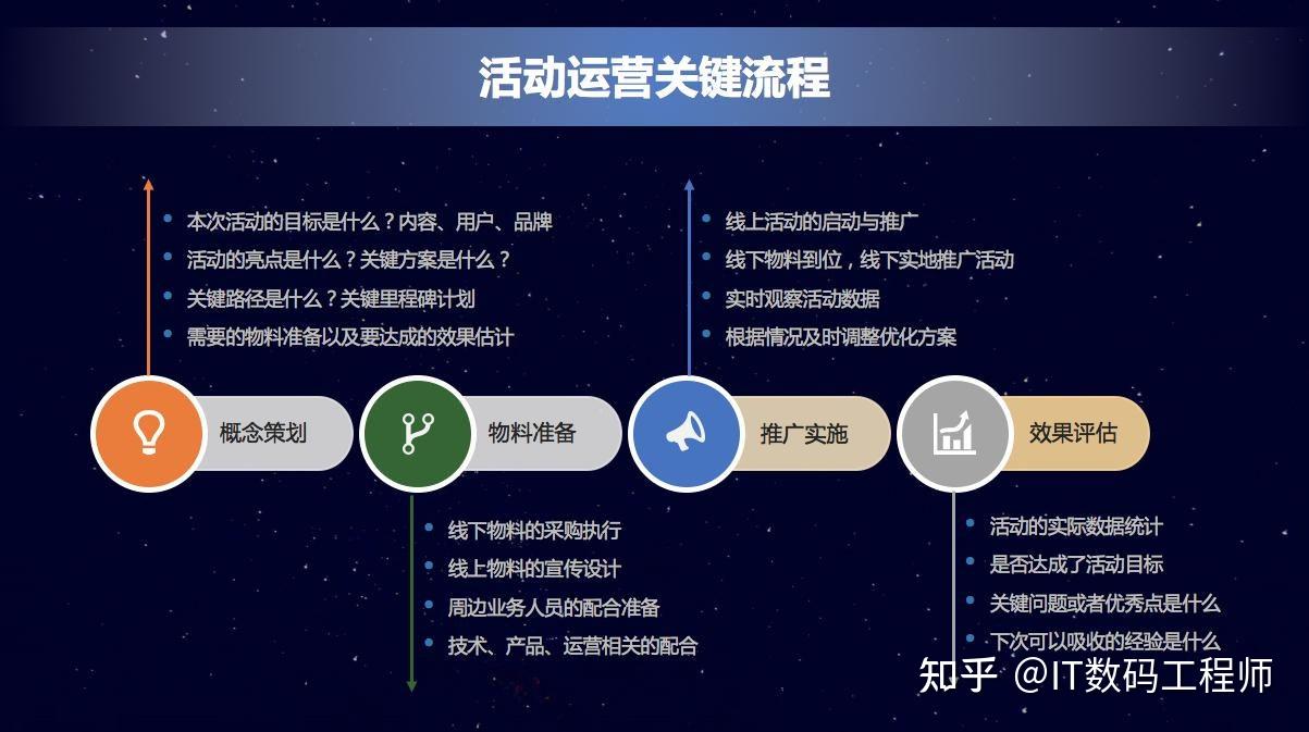 网站推广运营方法 zhuanlan.zhihu.com