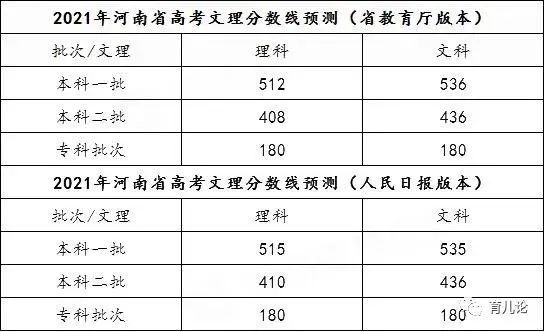 21年全国高考分数线预测 知乎