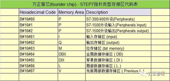 详解STEP7的指针数据类型(POINTER) - 知乎
