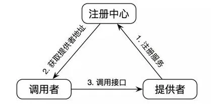 调用dubbo rest接口_java 调用 rest接口服务_怎么调用rest api接口