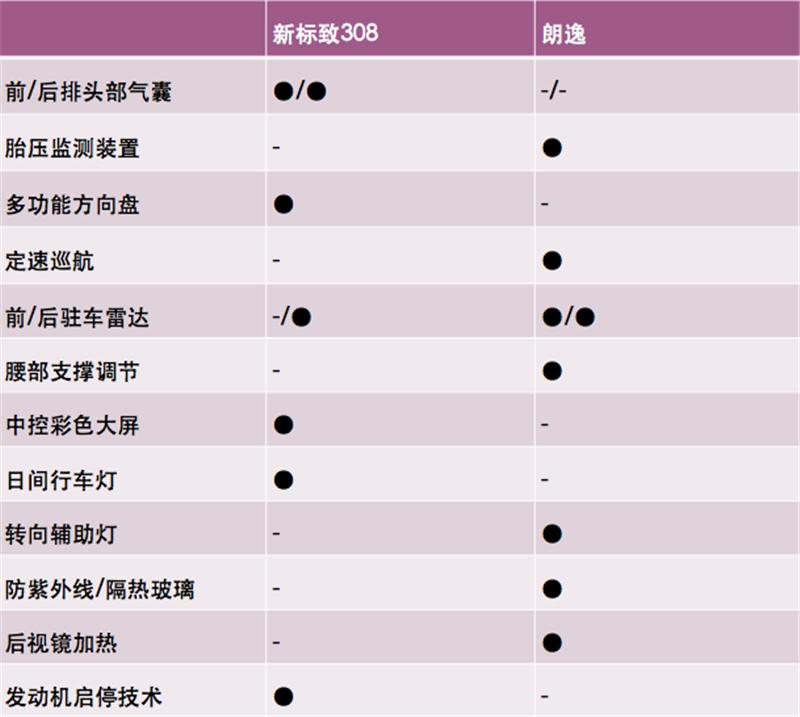 新标致308有几把刷子敢挑战朗逸