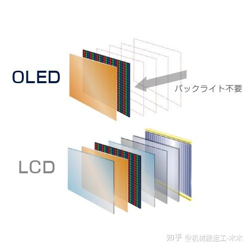 有机EL显示器OLEDIO™的特点 - 知乎