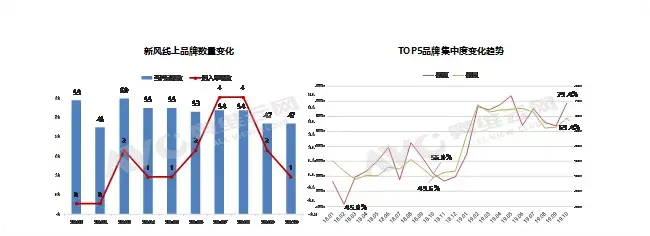 新风线上市场份额重新分配消费意识明显提升