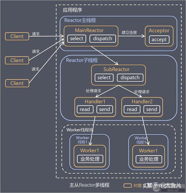 Linux高性能IO网络模型对比分析:Reactor vs Proactor Linux高性能IO网络模型对比分析:Reactor vs Proactor