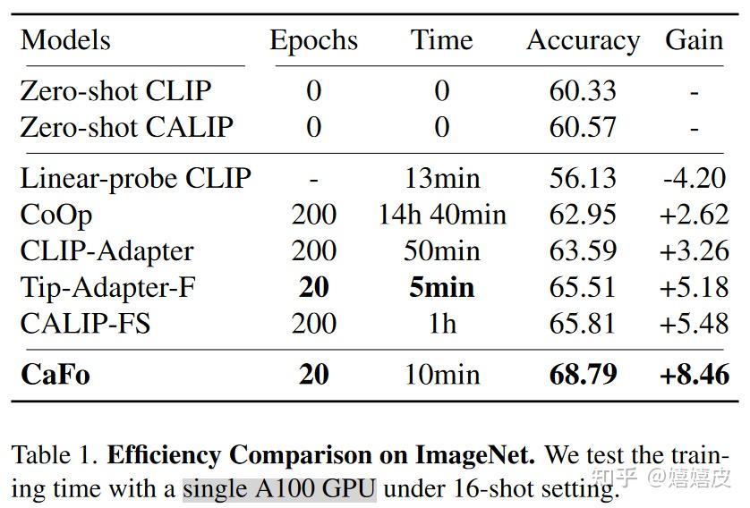 CVPR2023 | CaFo：来自黑暗寒冬的随从们，仆人们，士兵们，听从克尔苏加德的召唤！ - 知乎