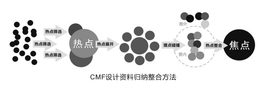 CMF设计流程你知道吗？ - 知乎