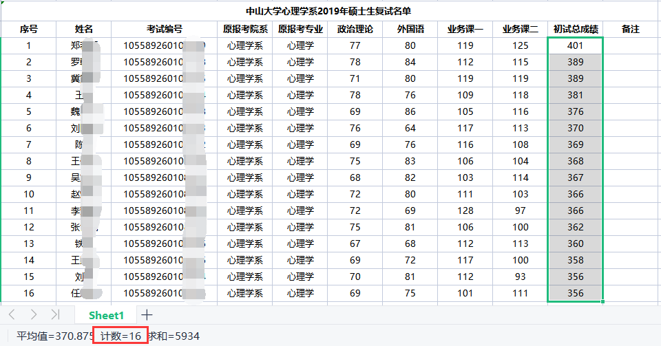 中山大學的熱門專業心理學到底好不好考