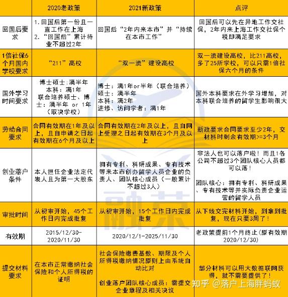 留学生归国落户上海政策 - 知乎