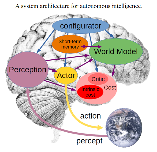 论文研读：A Path Towards Autonomous Machine Intelligence - 知乎