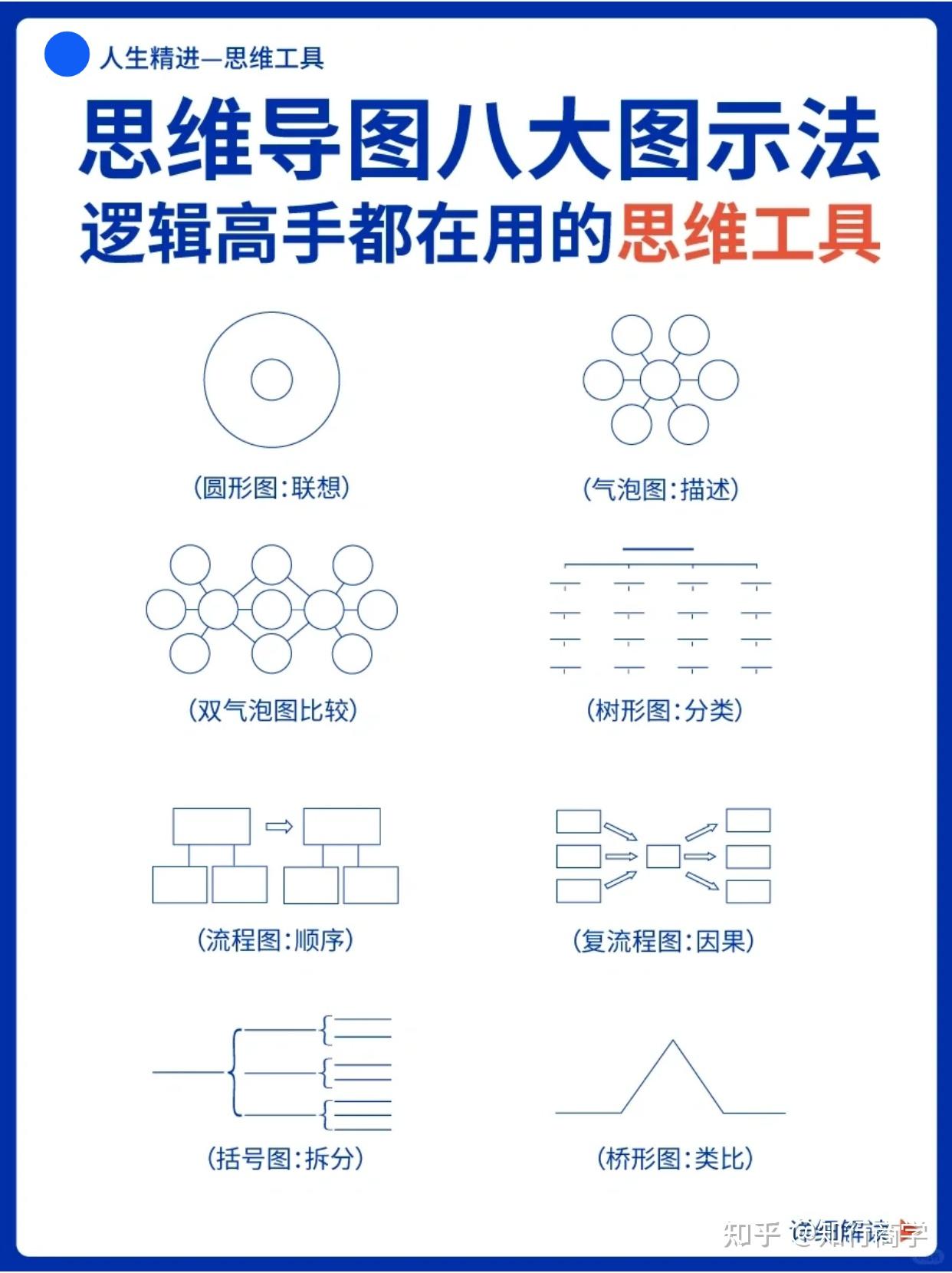 基本篇丨思维导图八大图示法是什么? - 知乎
