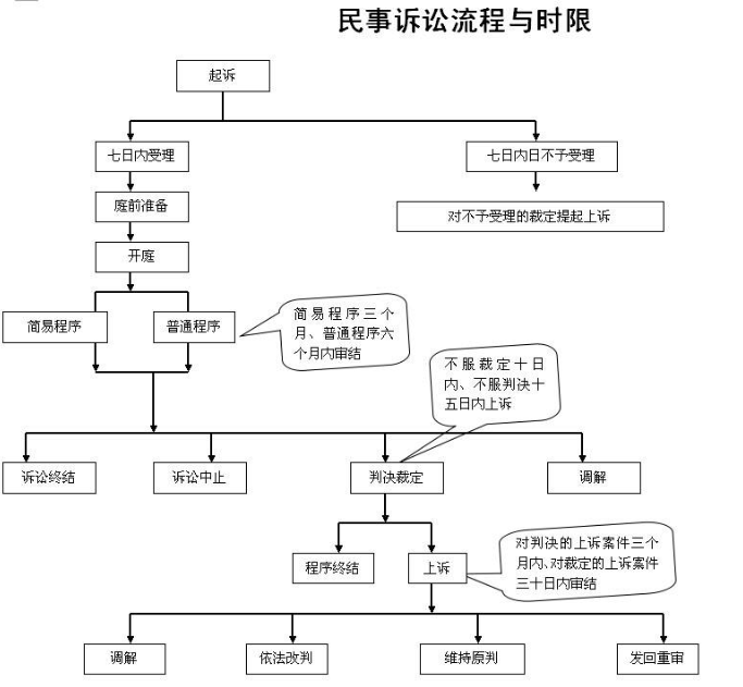 信贷业务中的法律实务-诉讼流程