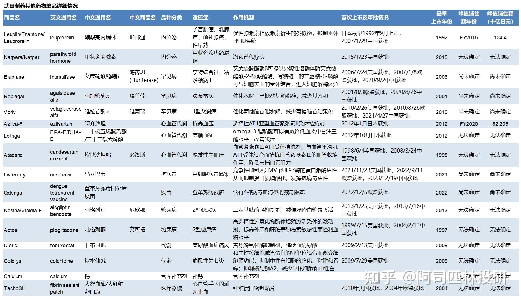 武田制药(Takeda) 主要药品全球销售收入分析更新(FY2024收入更新)-FY2009至FY2024 - 知乎