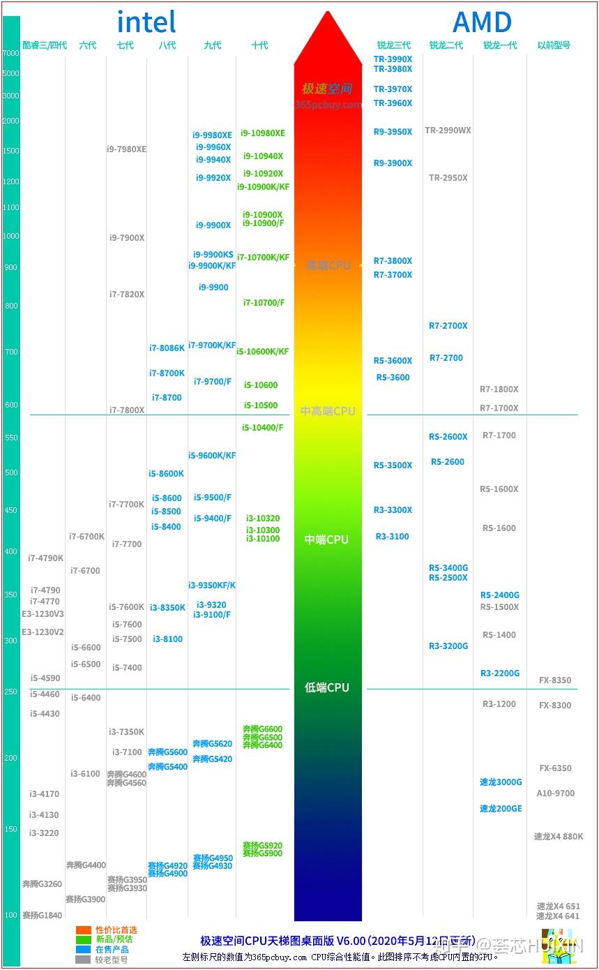 2020.05.12更新最新CPU天梯图&显卡天梯图，选购电脑必看（含台式与笔记本电脑CPU&显卡） 知乎