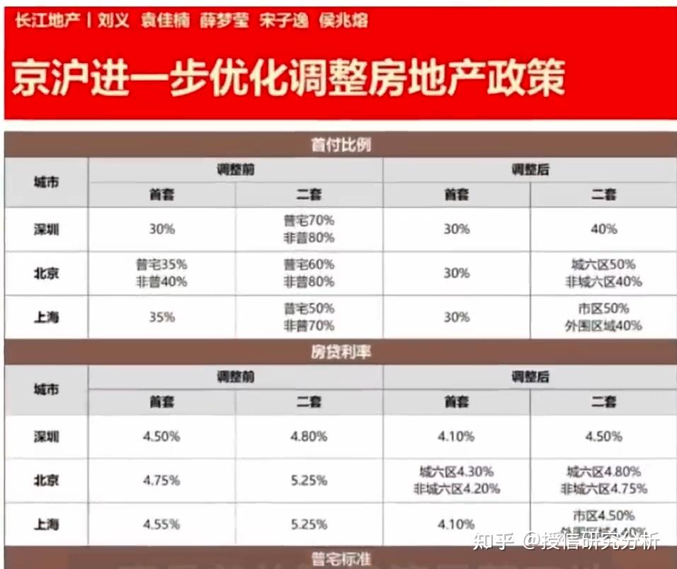 北京上海房地產政策調整了