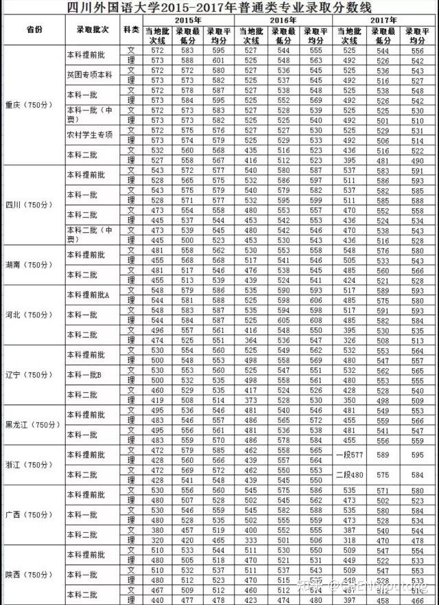 川外的德语,西班牙语,法语,葡萄牙语,俄语在重庆