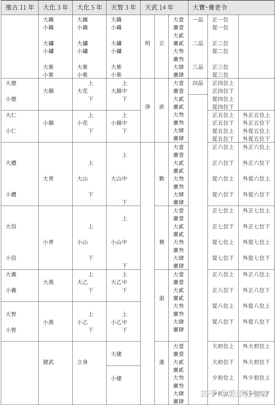 十川陽一『人事的古代史—以律令官人制看古代日本』翻譯(三) 知乎