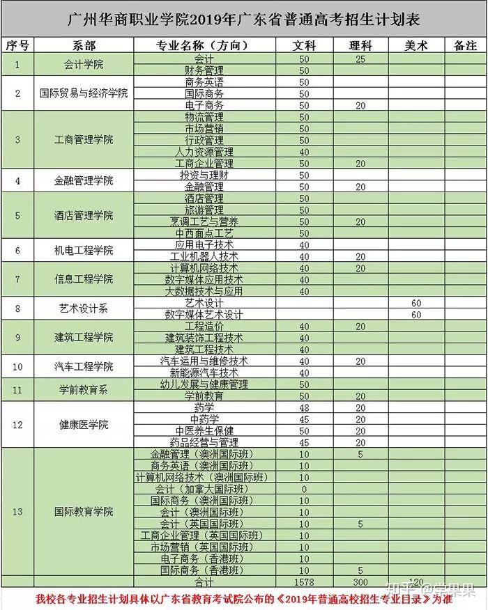 43,廣州華立科技職業學院44,廣東理工學院45,廣州現代信息工程職業