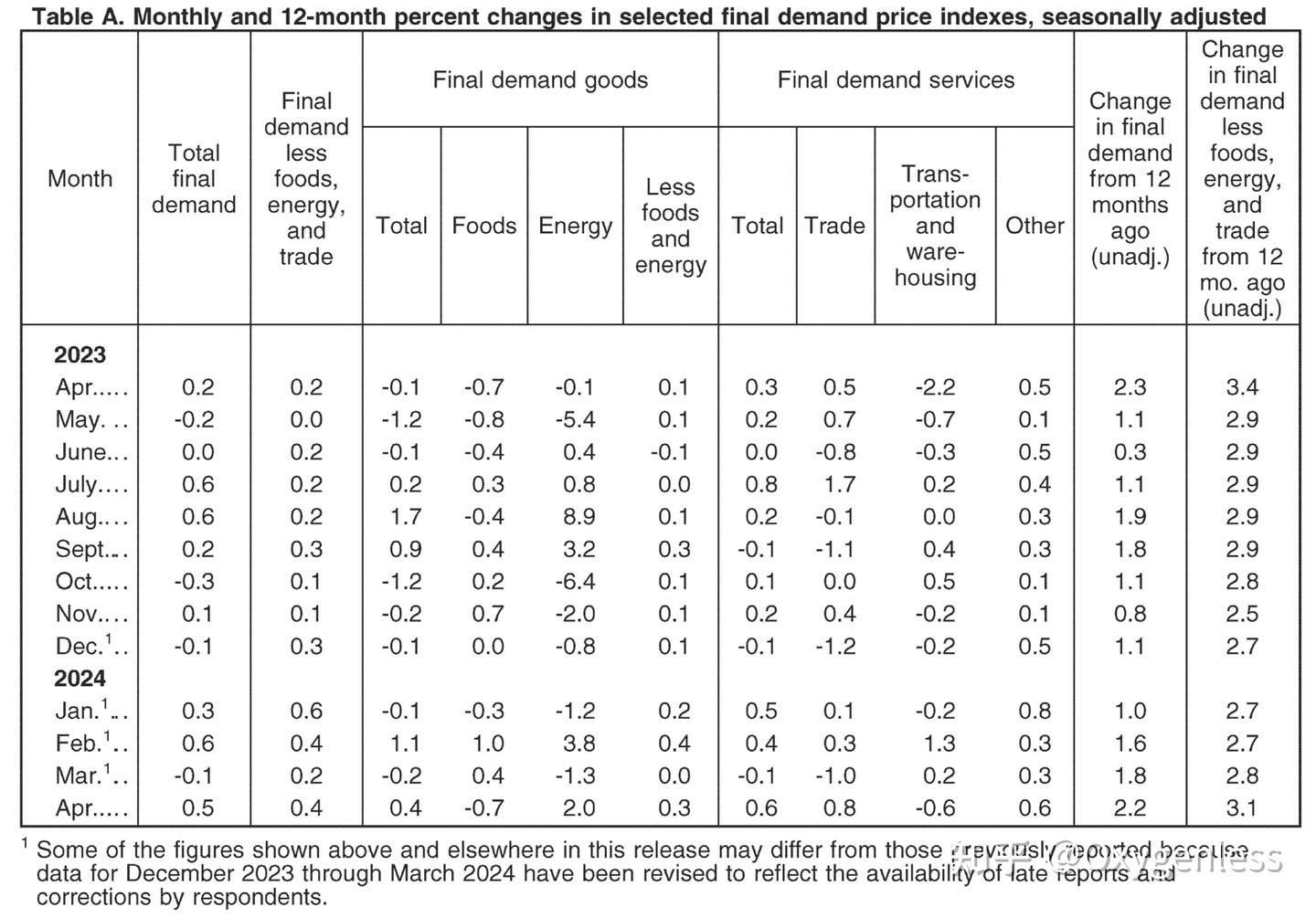 美国4月PPI超预期上涨，经济风险上升- 知乎
