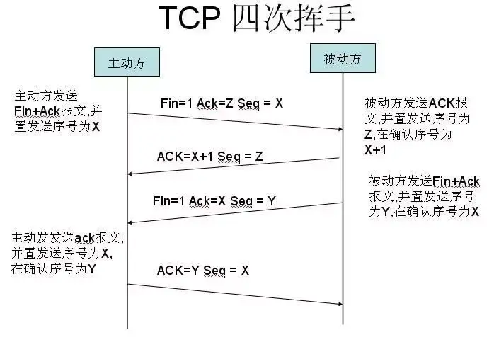 以女朋友为例讲解 tcp/ip 三次握手与四次挥手