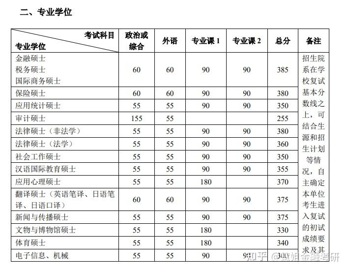 武大金融考研真题（武大金融专硕测验
科目）《武大金融学硕考试参考书》