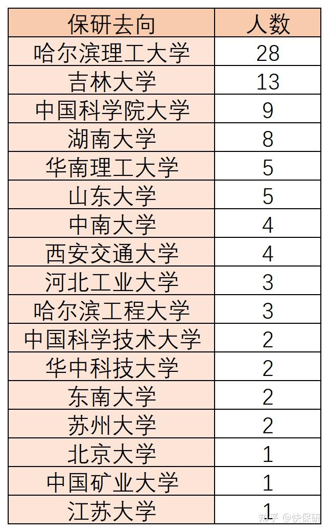 保研數據北京外國語大學哈爾濱理工大學江蘇大學保研人數及去向統計